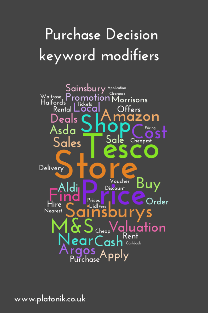 purchase decision keyword modifier word cloud